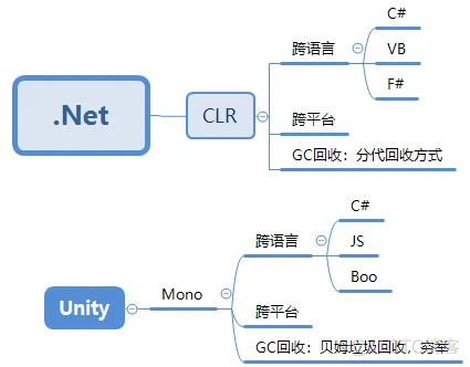 .net和unity .net和unity的关系_区别